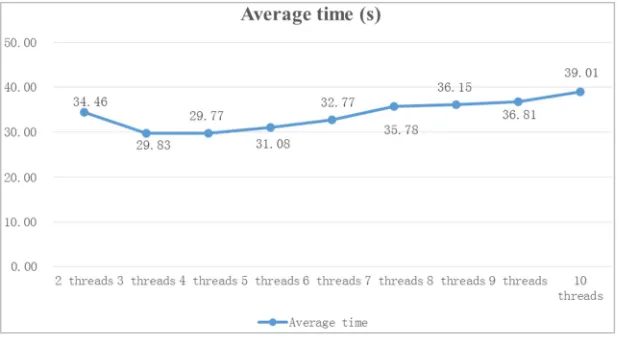 Figure 1. Comparison of Transfer Time. 