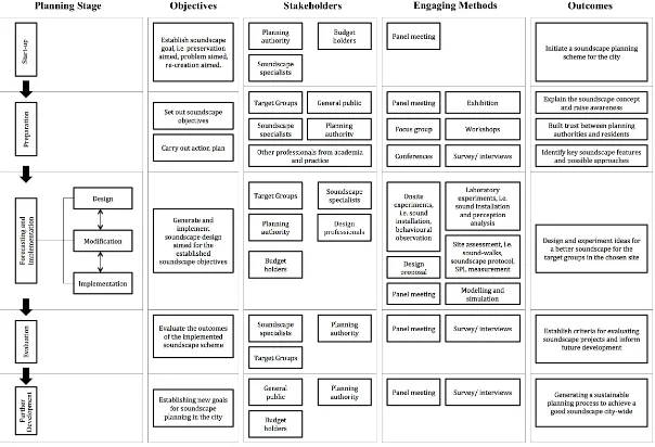 Figure 3 An agile participatory process for urban soundscape planning 