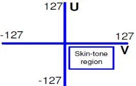 Figure 1. Skin region in UV spectrum. 