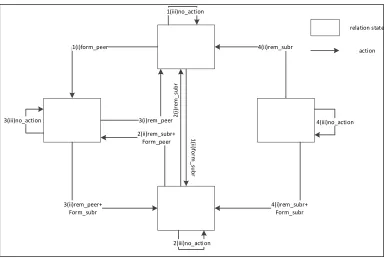 Figure 3. Examples of Task and Organization [5] 