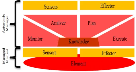 Figure 6. MAPE-K Control loop [8] 