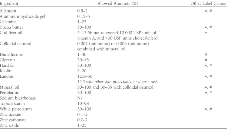 Table 2. Skin Protective Active Ingredients Under the FDA Final Monograph