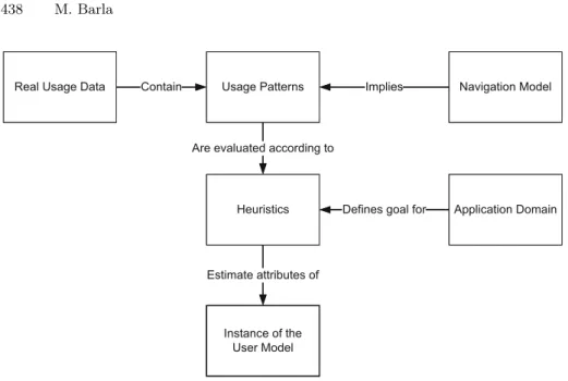 Fig. 1. Sources for creating an instance of the user model. We search for interesting Usage Patterns in the Usage Data