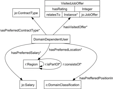 Fig. 2. Domain-dependent part of the user model.