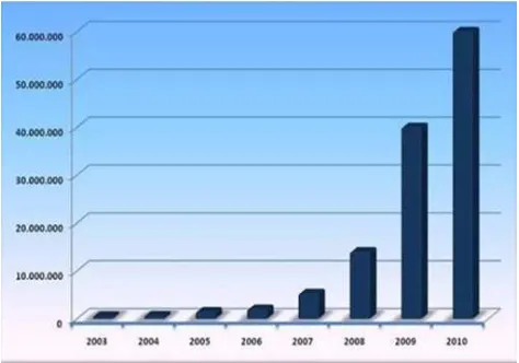 Figure 1 indicates increased volume of malware from 2003 to 