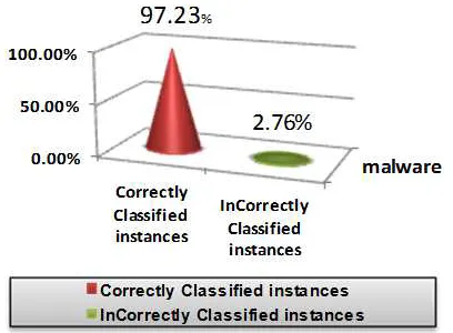 Figure 2. Success rate of our method in rootkit detection.