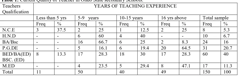 Table 1: Current Quality of Teacher in Ondo State secondary Schools. Teachers Qualification 