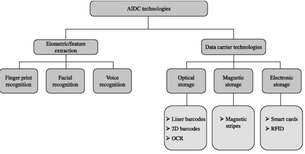 Figure 1. Type of AIDC technologies 
