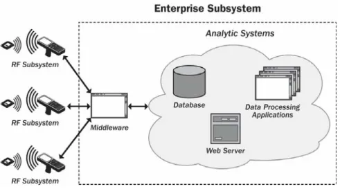 Figure 2. RFID system architecture 