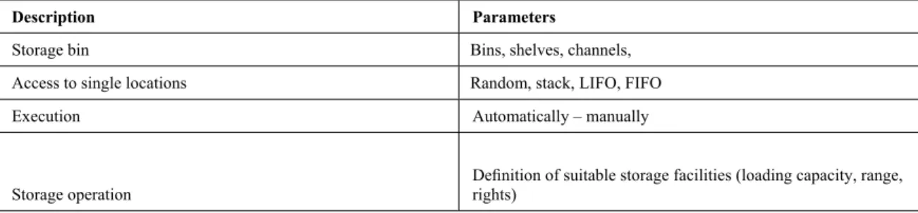 Table 1.Warehouse types 