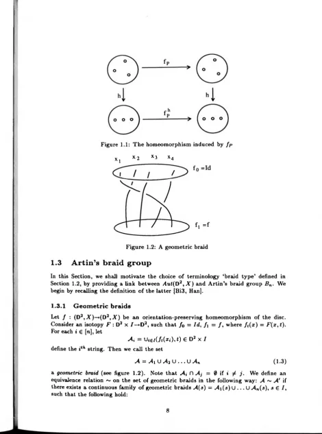 Figure 1.1: The homeomorphism induced by fp