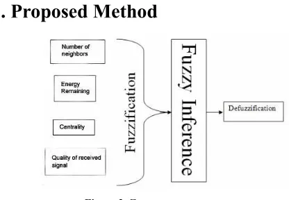 Figure 2. Fuzzy system components 
