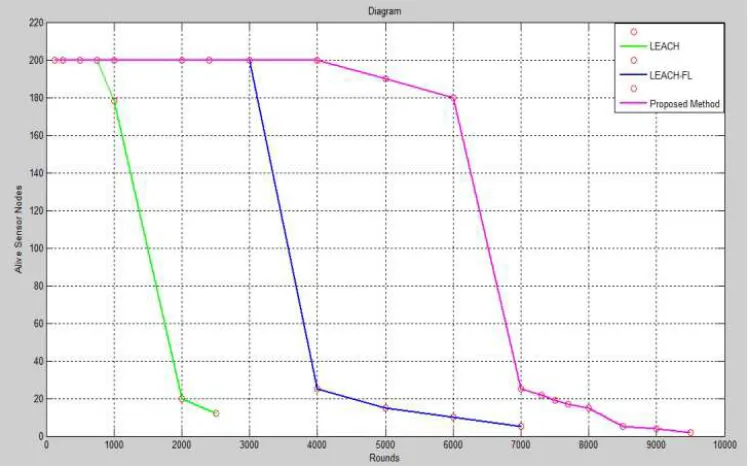 Fig. 6 shows alive nodes in sense of number of rounds in these methods. 