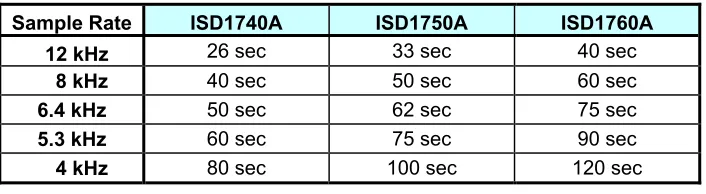 Table 6.2 Minimum Storage Resolution vs. Sampling Frequency 