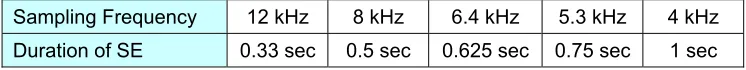 Table 8.1 Sound Effect Duration vs. Sampling Frequency 
