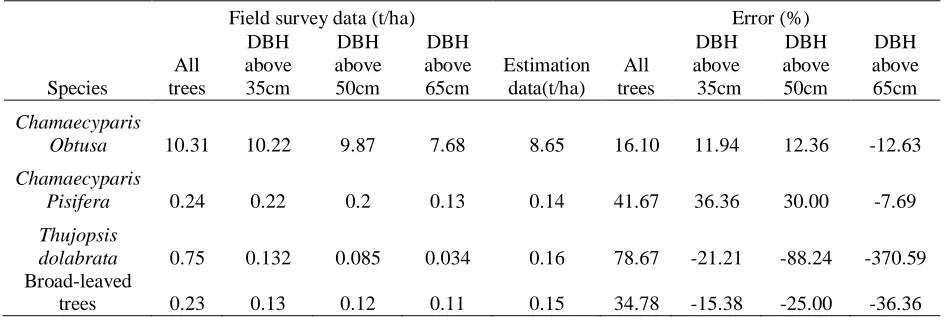 Table 1 Accuracy of tree species classification by pixel Producter