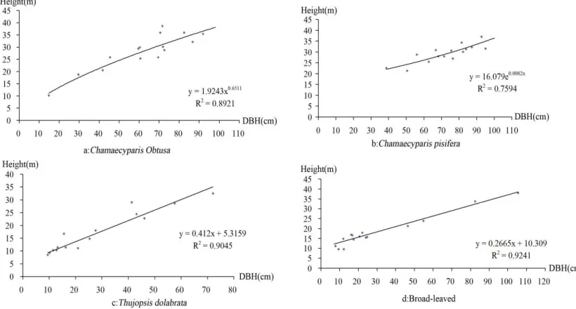 Figure 3 Height-diameter curves  