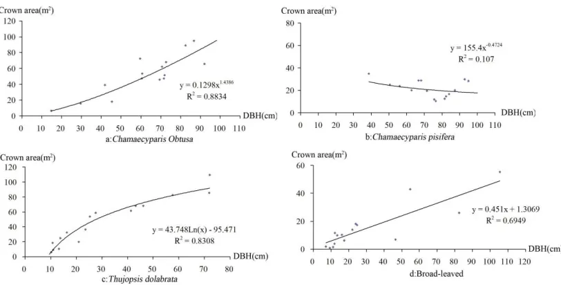Figure 4 Canopy area-diameter curves 