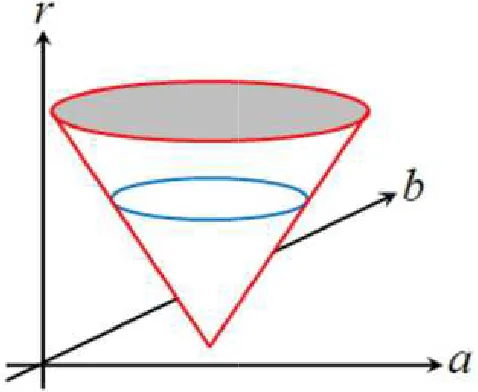 Figure 2. The parameter space of the circlecircle after the Hough transformation 