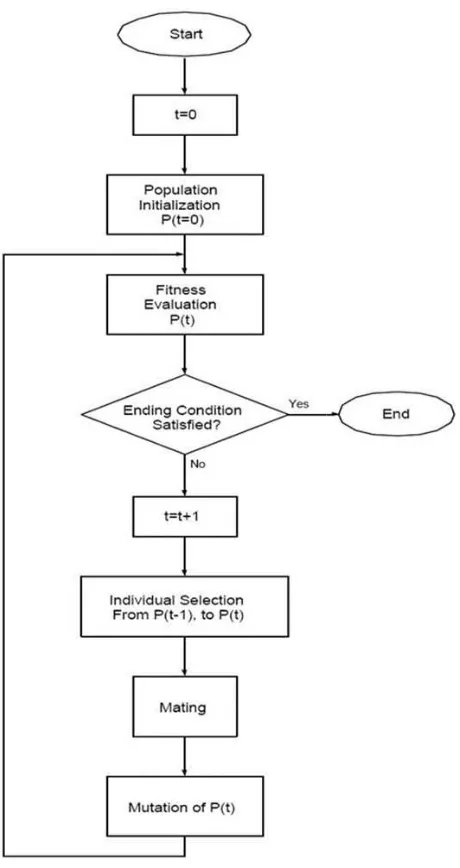 Figure 5. technique which uses geneticproblem solving. Most of thegenetic evolution as a model of the time, when the term of 