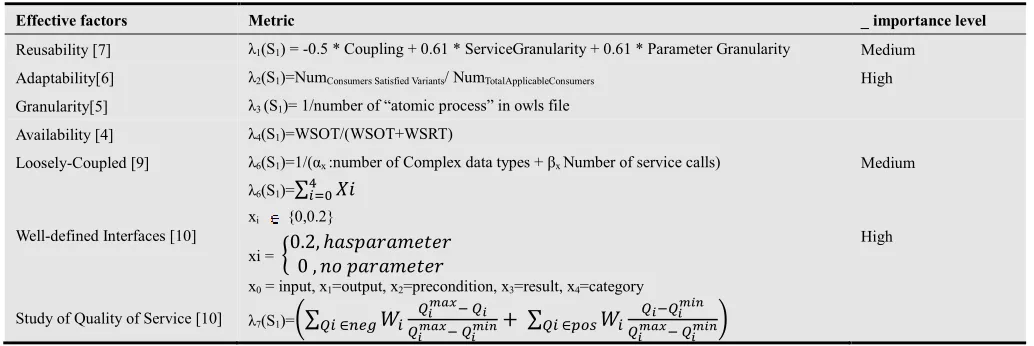 Table 1. Effective criteria for qualitative feature of combining and metrics. 