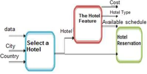Figure 2. Reserving a hotel Scenario [10]. 