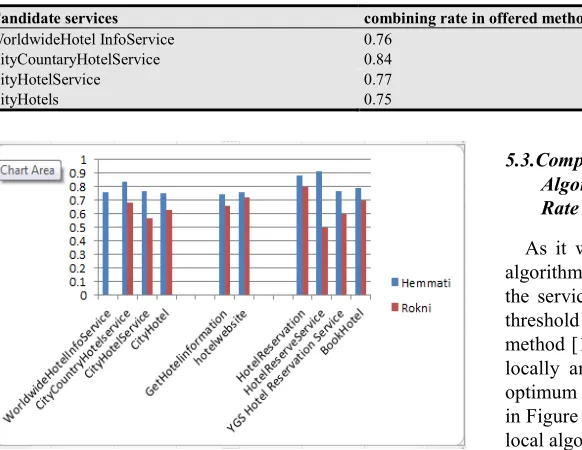 Table 4. Comparing the combining rate of services for the task "reserving a hotel" in both methods.