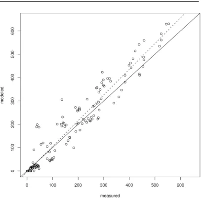 Figure 5. Modelled vs.
