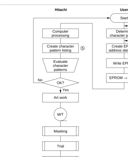 Figure 7   Character Pattern Development Procedure