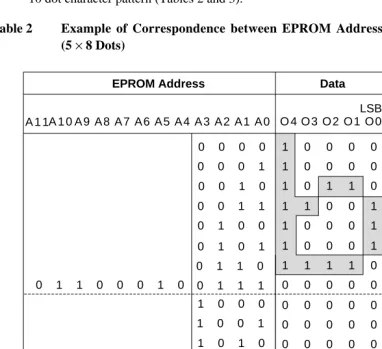 Table 2Example of Correspondence between EPROM Address Data and Character Pattern(5 × 8 Dots)