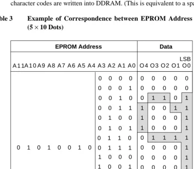 Table 3Example of Correspondence between EPROM Address Data and Character Pattern(5 × 10 Dots)