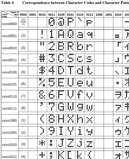 Table 4Correspondence between Character Codes and Character Patterns (ROM Code: A00)