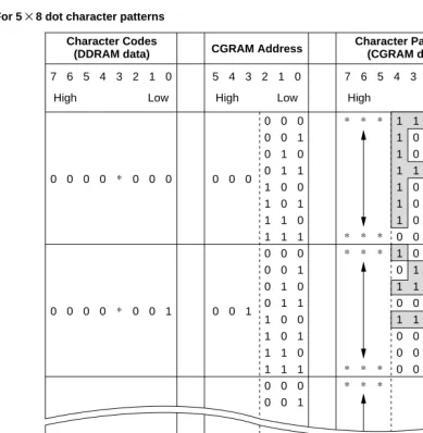 Table 5Relationship between CGRAM Addresses, Character Codes (DDRAM) and CharacterPatterns (CGRAM Data)