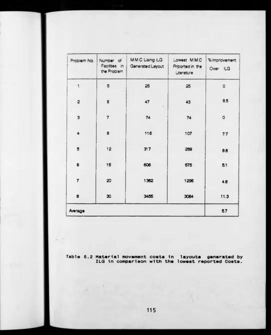 Table S .2 M a te ria l movement c o s ts  in  ILG in  co m p a riso n  w ith  th e  lo w e s t re p o rte d  C o s ts .