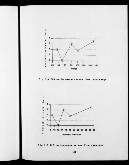 Fig 5.4 ILG performance versus flow data range.