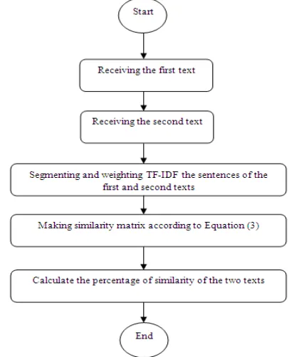 Figure 1. Flowchart of Persian text similarity software steps. 
