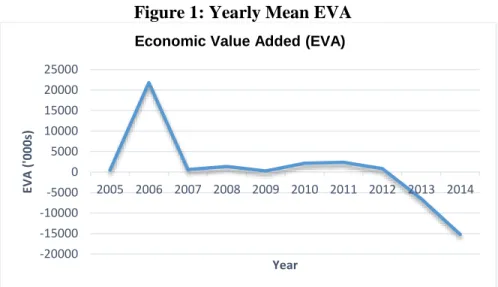 Figure 1: Yearly Mean EVA 