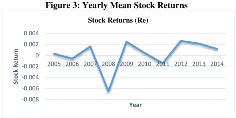 Figure 3: Yearly Mean Stock Returns 