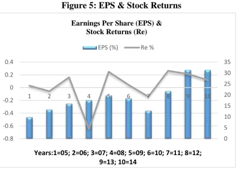 Figure 5: EPS &amp; Stock Returns 