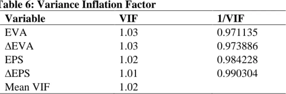 Table 5: Breusch-Pagan /Cook-Weisberg Test 
