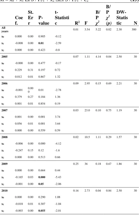 Table 7: Relative Information Content of EPS  Rt = x 0  + x 1  EPS / P t-1  + x 2  ΔEPS / P t-1  + Ԑ 2                                                  (13)           Coe f