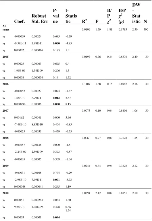 Table 8: Relative Information Content of EVA R t  = v 0  + v 1  EVA / P t-1  + v 2  ΔEVA/ P t-1  + Ԑ 1                                                (14) Coef