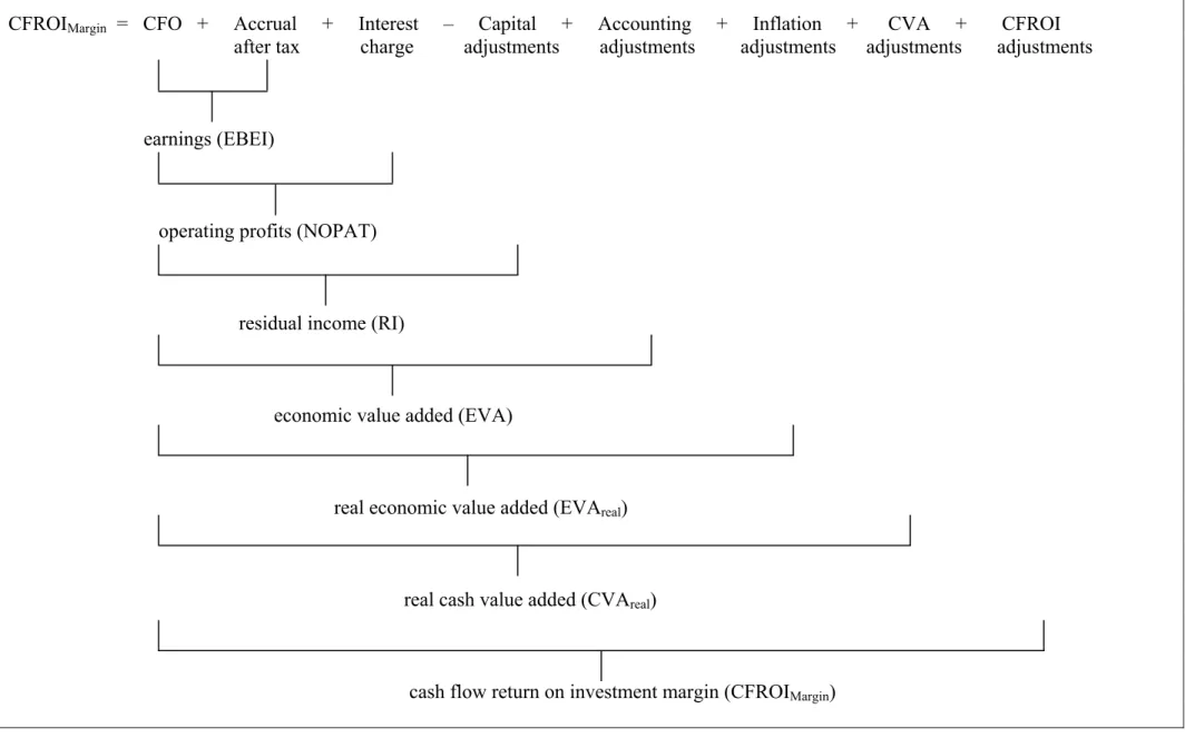 Figure 4.2:  Components of cash flow return on investment margin (CFROI Margin ) 