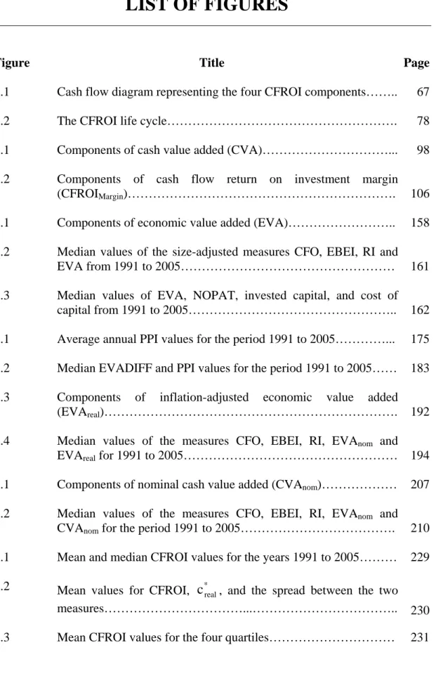 Figure Title  Page 3.1  Cash flow diagram representing the four CFROI components……..  67