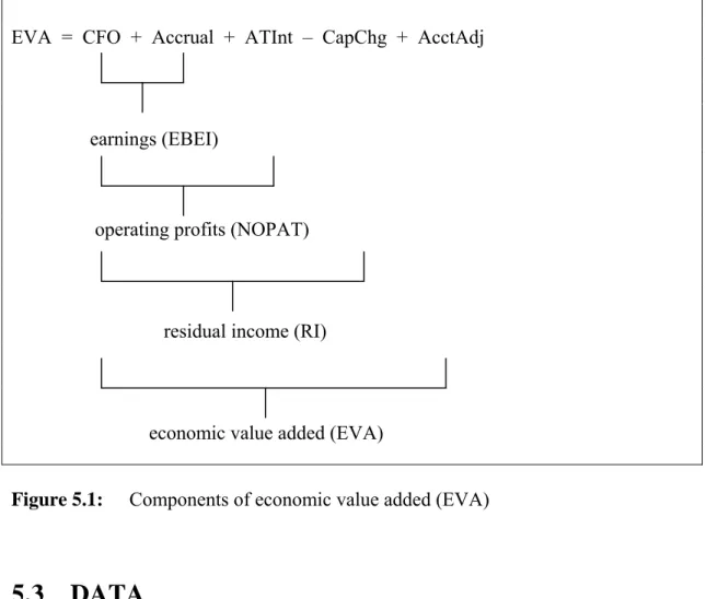 Figure 5.1:  Components of economic value added (EVA) 