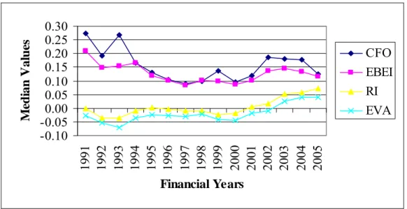Figure 5.2:  Median values of the size-adjusted measures CFO, EBEI, RI and EVA   from 1991 to 2005 