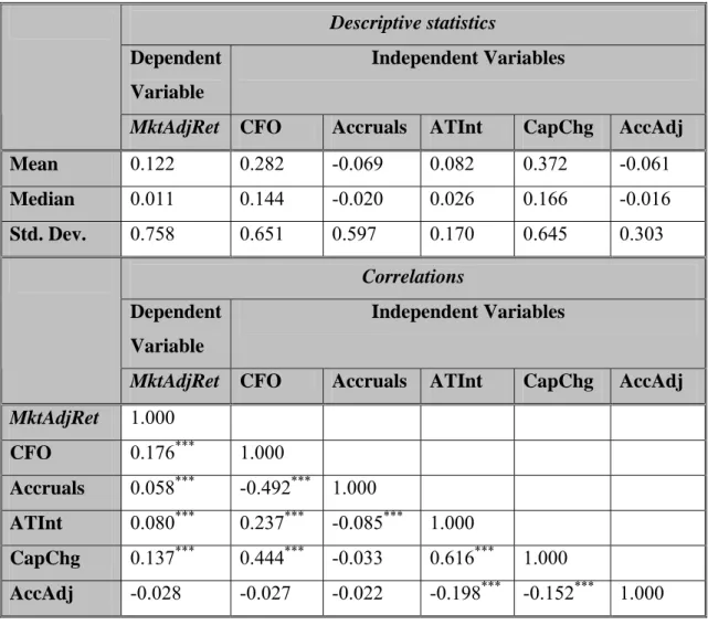 Table 5.2:  Descriptive statistics on the dependent and independent variables in the     incremental  information  content  tests 