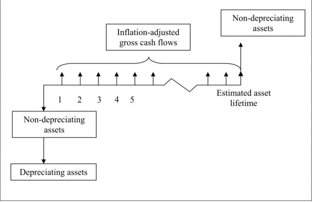 Figure 3.1:  Cash flow diagram representing the four CFROI components 