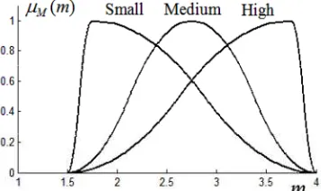 Figure 1. Linguistic variables for initializing the membership functions [18] 