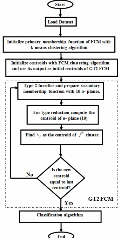 table 1 [19]. The Shuttle data has been divided into two classes. 